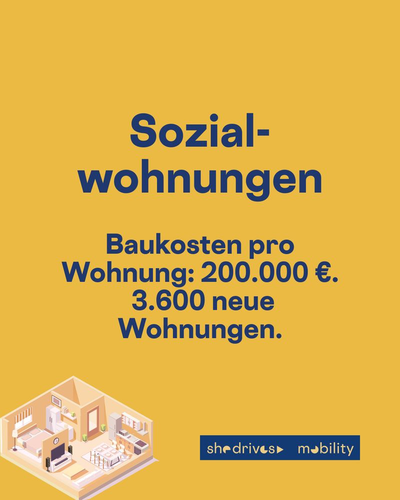Sozial-wohnungen Baukosten pro Wohnung: 200.000 €. 3.600 neue Wohnungen. 