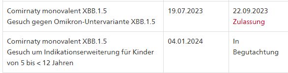 Die Tabelle enthält Informationen über den Impfstoff “Comirnaty monovalent XBB.1.5” und seine Zulassungs- und Begutachtungsdaten. Hier ist eine detaillierte Beschreibung:

Erste Zeile:
Produkt: Comirnaty monovalent XBB.1.5 Gesuch gegen Omikron-Untervariante XBB.1.5
Start der Begutachtung: 19.07.2023
Stand: Datum: 22.09.2023 Status: Zulassung
Zweite Zeile:
Comirnaty monovalent XBB.1.5 Gesuch um Indikationserweiterung für Kinder von 5 bis < 12 Jahren
Start der Begutachtung: 04.01.2024
Stand: Status: In Begutachtung