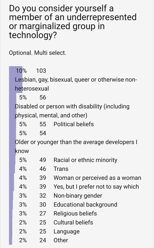 from the state of haskell 2022 results: do you consider yourself a member of an underrepresented or marginalized group in technology?

lesbian, gay, bisexual, queer or otherwise non-heterosexual: 10%