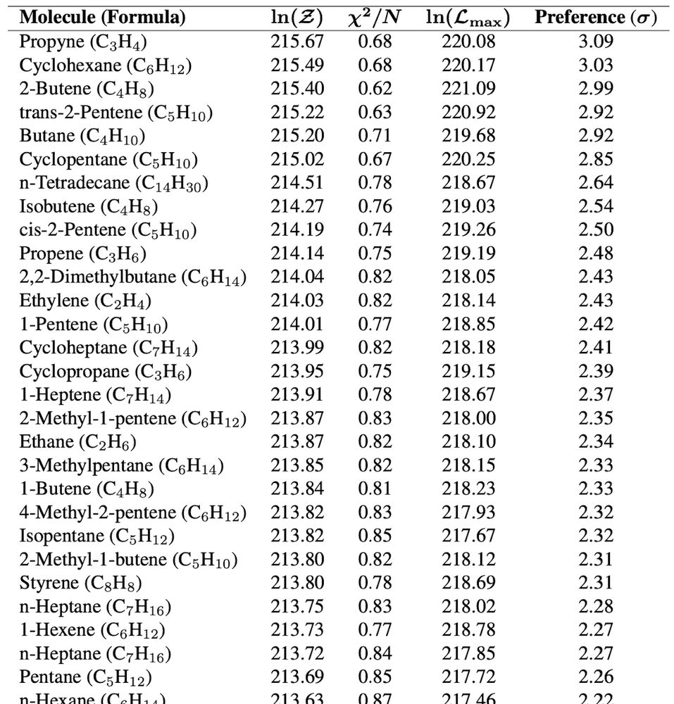 Table of different hydrocarbons, showing how many of them can be "detected" on K2-18 b, but only if you compare them to a limited model with a small number of possible gases.