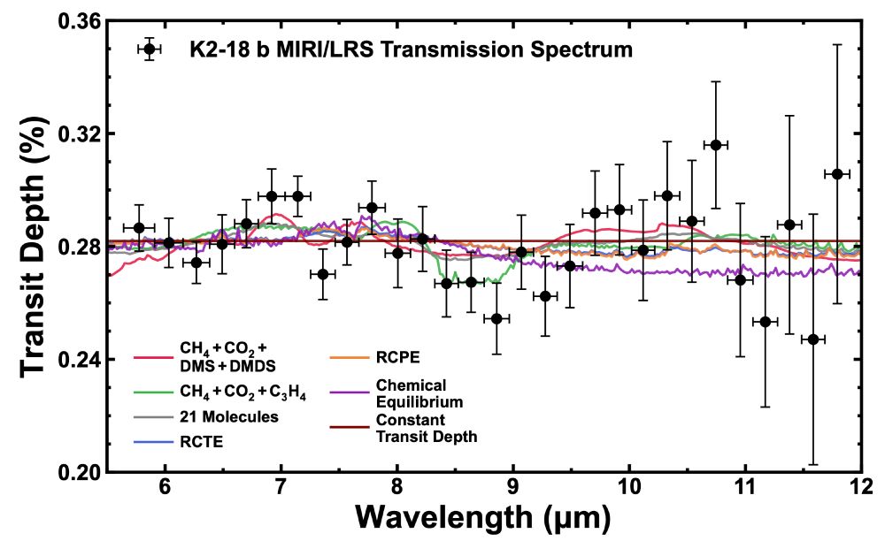 JWST transmission spectrum of K2-18 b, with lots of models that can all provide a reasonably good explanation of the data.