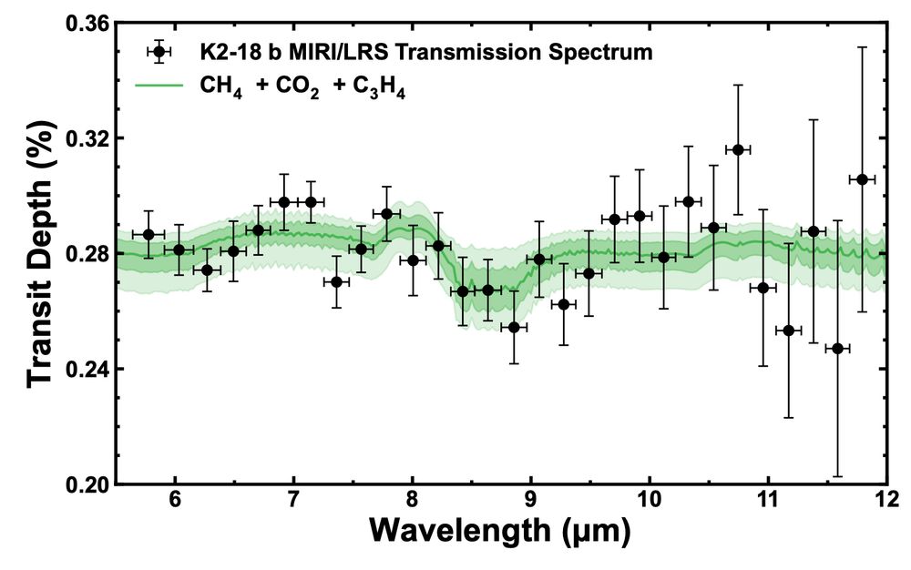 JWST transmission spectrum of K2-18 b, with models including methane, carbon dioxide, and propyne. While this model can explain the data, the signal to noise ratio isn't good enough to uniquely identify these or any other chemical species.