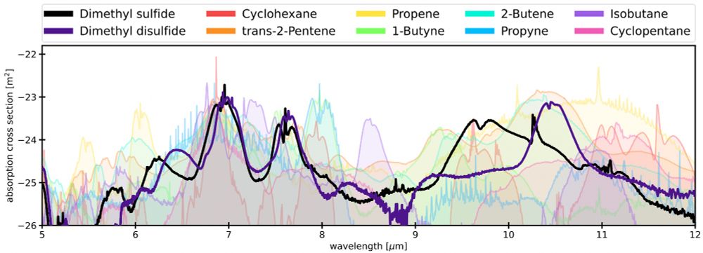 Absorption cross-sections of several chemical species, including dimethyl sulphide (DMS), dimethyl disulphide (DMDS), and a number of hydrocarbons.