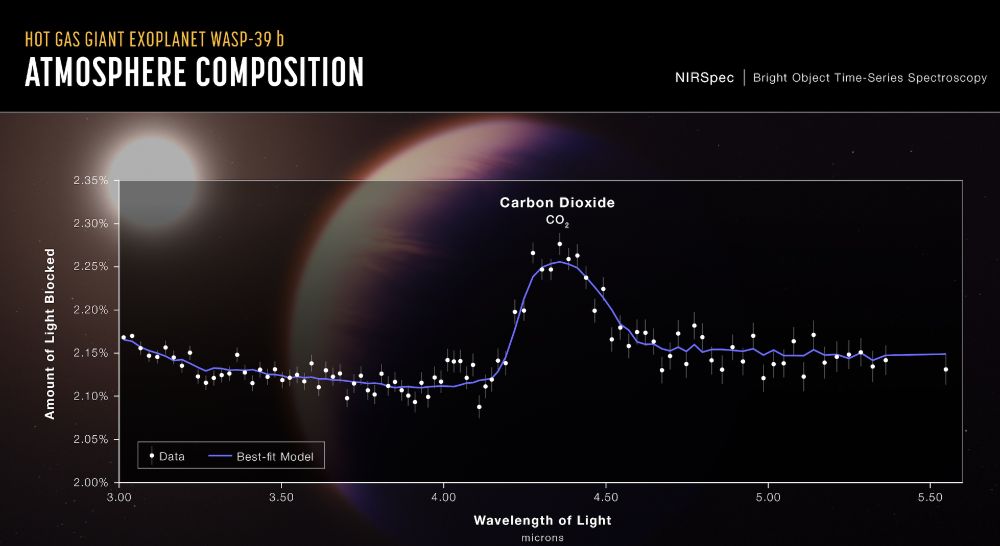 Spectrum of the atmosphere of a giant exoplanet, WASP-39 b, showing a strong carbon dioxide feature.