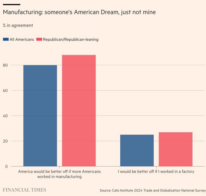 Manufacturing: someone's American Dream, just not mine

Chart showing that over 80% of Americans think it would be better if more Americans worked in factories and only 20-odd% actually would be willing to work in a factory  