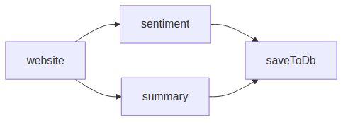 A flowchart showing data from a website being processed through both sentiment analysis and summary generation, with the results from both paths being saved to a database.