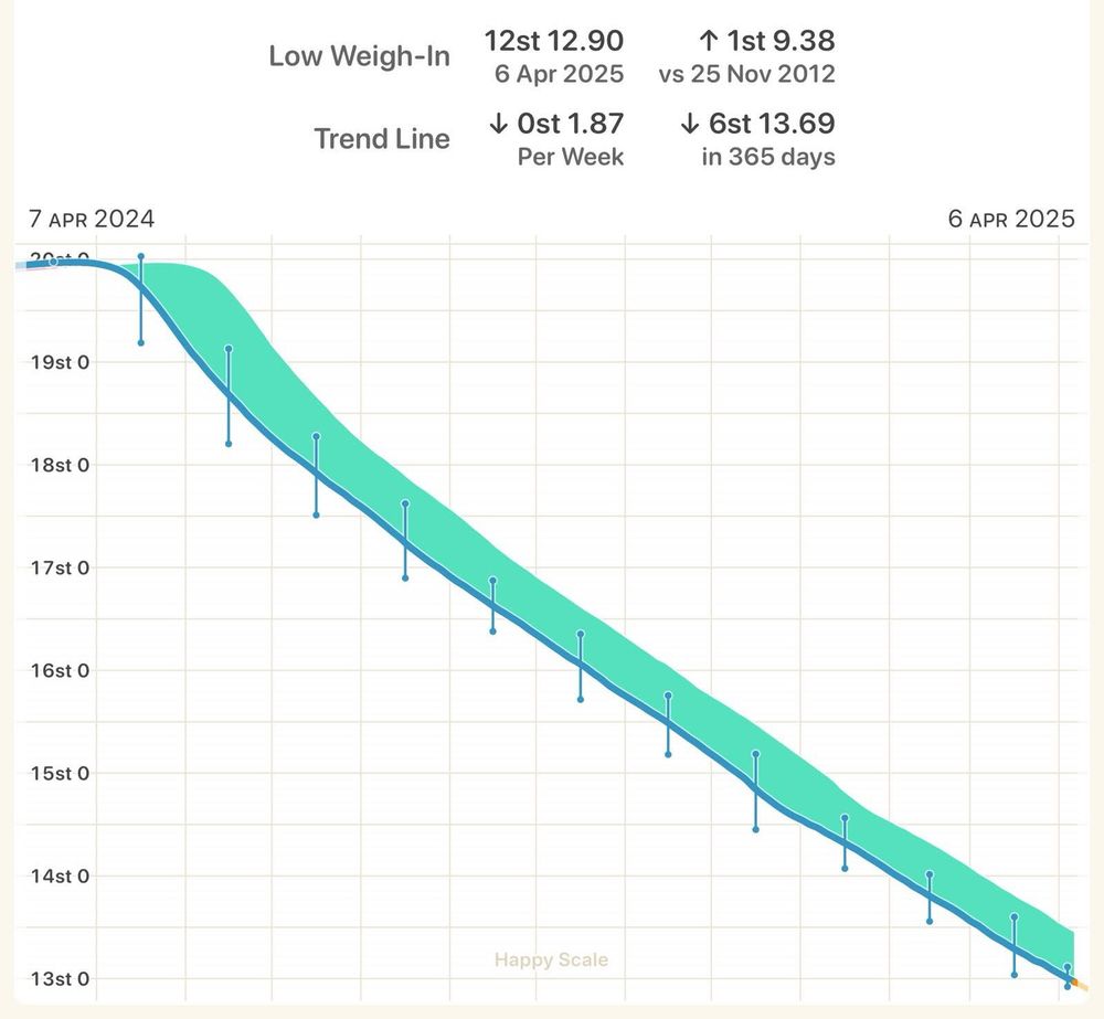 A graph of weight loss in the last year showing a drop of 1.87lb per week on average