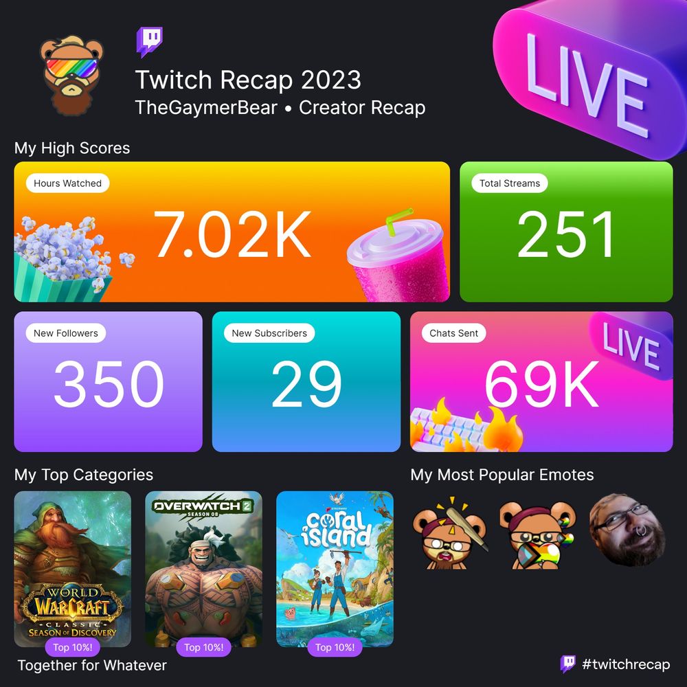 Twitch Recap for The Gaymer Bear for 2023.
7000 hours watched, 251 Total Streams, 350 New Follower, 29 new Subscribers, 69000 Chats Sent. Top Categories; World of Warcraft, Overwatch and Coral Island.