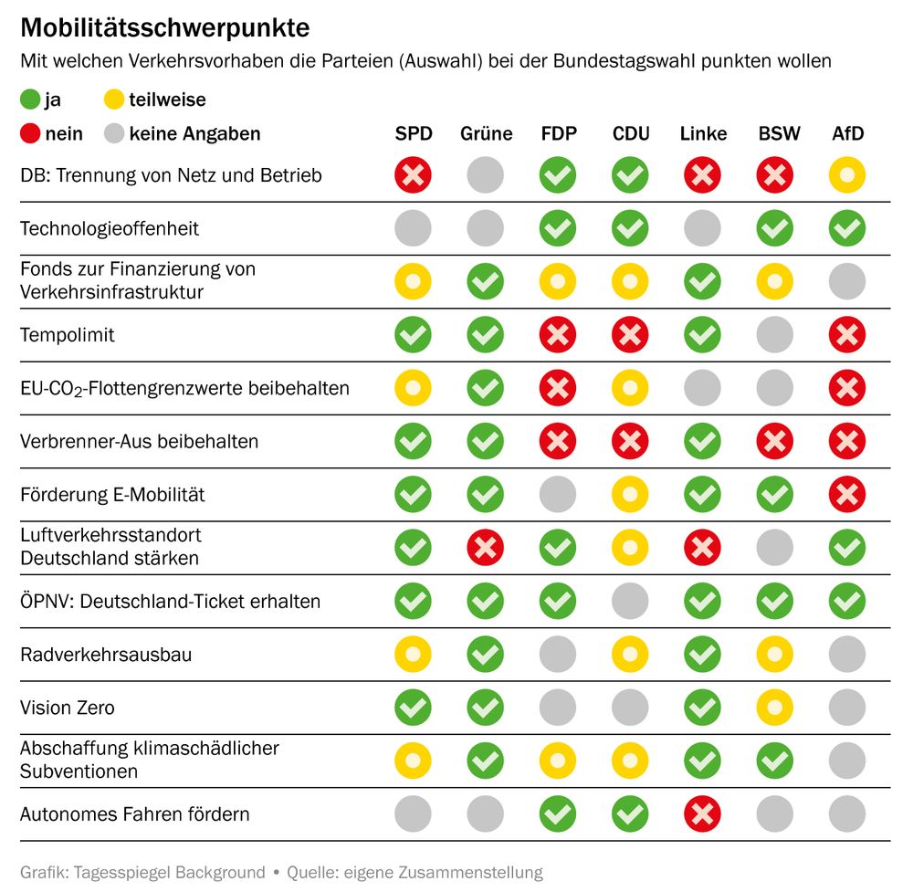 Übersicht der verkehrspolitischen Punkte in den Wahlprogrammen von (von links nach rechts): SPD, Grüne, FDP, CDU, Linke, BSW, AfD.

Folgende Punkte wurden betrachtet (von oben nach unten): DB: Trennung von Netz und Betrieb, Technologieoffenheit, Fonds zur Finanzierung von Verkehrsinfrastruktur, Tempolimit, EU-CO2-Flottengrenzwerte beibehalten, Verbrenner-Aus, Förderung E-Mobilität, Luftverkehrsstandort Deutschland stärken, ÖPNV: Deutschlandticket erhalten, Radverkehrsausbau, Vision Zero, Abschaffung klimaschädlicher Subventionen, Autonomes Fahren fördern.

Aus dem aktuellen Briefing Verkehr & Smart Mobility.
