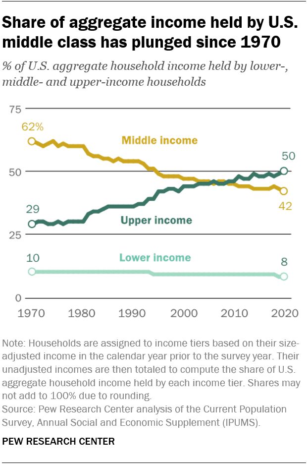 https://www.pewresearch.org/short-reads/2022/04/20/how-the-american-middle-class-has-changed-in-the-past-five-decades/
Chart showing the following data
"The share of aggregate U.S. household income held by the middle class has fallen steadily since 1970. 
The widening of the income gap and the shrinking of the middle class has led to a steady decrease in the share of U.S. aggregate income held by middle-class households. In 1970, adults in middle-income households accounted for 62% of aggregate income, a share that fell to 42% in 2020.

Meanwhile, the share of aggregate income accounted for by upper-income households has increased steadily, from 29% in 1970 to 50% in 2020. Part of this increase reflects the rising share of adults who are in the upper-income tier.

The share of U.S. aggregate income held by lower-income households edged down from 10% to 8% over these five decades, even though the proportion of adults living in lower-income households increased over this period."