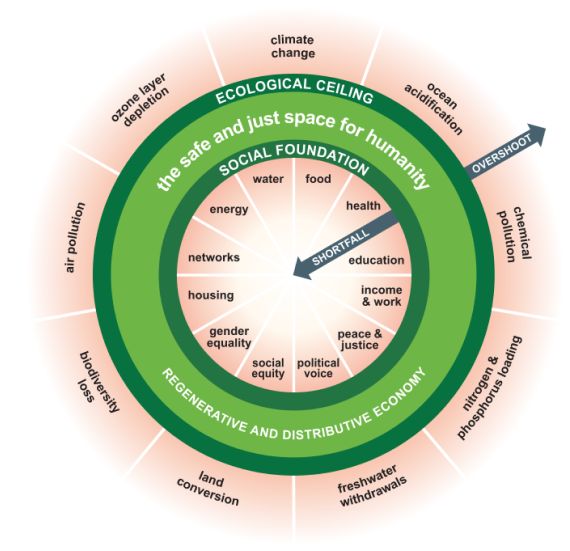 An image of the Doughnut Economics overflow model
