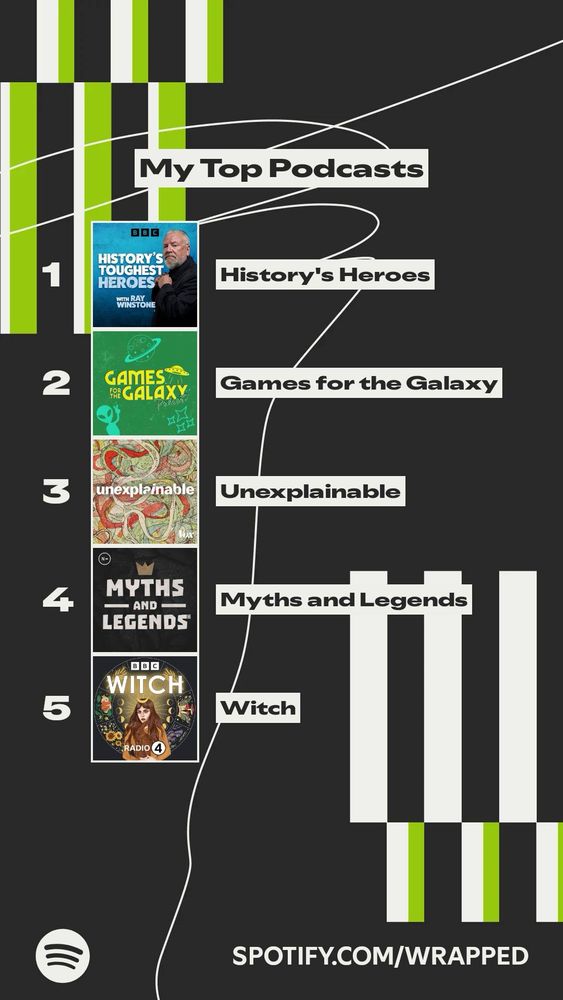 A screenshot of my Spotify Wrapped showing my top 5 podcasts, Ross’s podcast is number 2 in the list.

1. History’s Heroes
2. Games for the Galaxy
3. Unexplainable
4. Myths and Legends
5. Witch