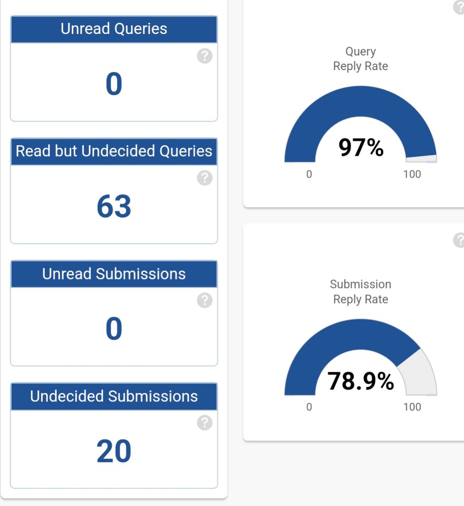 Screenshot of the agent end of query manager. It shows four boxes in the left hand column and two in the right hand column. In the left hand it says 0 unread queries, 63 read but undecided queries, 0 unread submissions, 20 undecided submissions. In the right hand side, the top box says 97% query response rate and the bottom box says 78.9% submission response rate. 