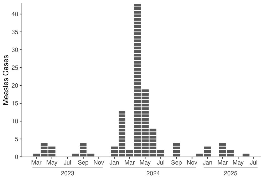Nested Date Scale example. Measles Cases per Month as an epicurve.
