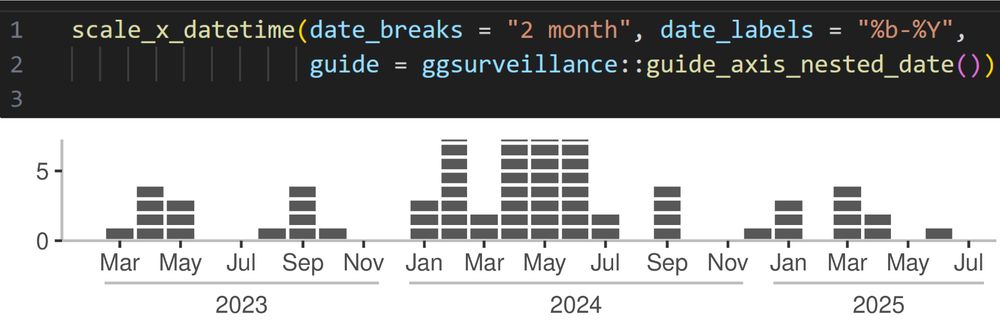 Nested Date scales in ggplot2:
> scale_x_datetime(date_breaks = "2 month", date_labels = "%b-%Y",
>                 guide = ggsurveillance::guide_axis_nested_date())