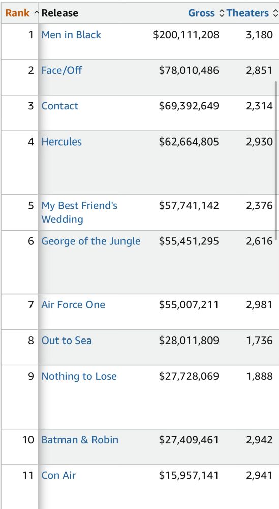 Box office on my 10th birthday. 

MiB, Face/Off, Contact, Hercules, My Best Friends Wedding, George of the Jungle, Air Force One. So many hits. 
