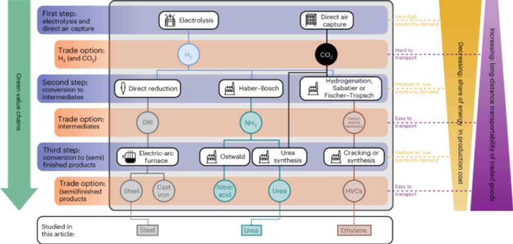 Impact of global heterogeneity of renewable energy supply on heavy industrial production and green value chains - Nature Energy