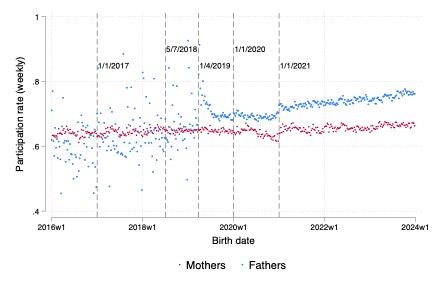 The chart shows the number of maternity/paternity leave permits commenced per week divided by the number of births per week from 2016 to 2023.