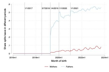 Share of mothers/fathers splitting their leave into two or more seperate periods. 