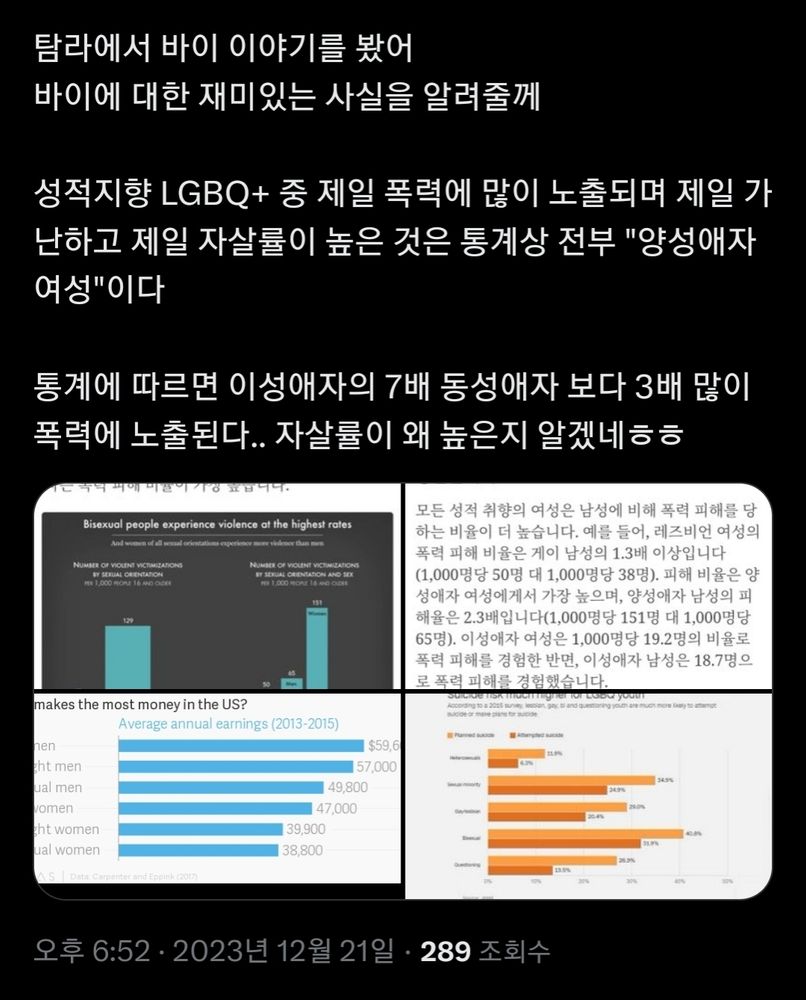 탐라에서 바이 이야기를 봤어
바이에 대한 재미있는 사실을 알려줄께

성적지향 LGBQ+ 중 제일 폭력에 많이 노출되며 제일 가난하고 제일 자살률이 높은 것은 통계상 전부 "양성애자 여성"이다

통계에 따르면 이성애자의 7배 동성애자 보다 3배 많이 폭력에 노출된다.. 자살률이 왜 높은지 알겠네ㅎㅎ