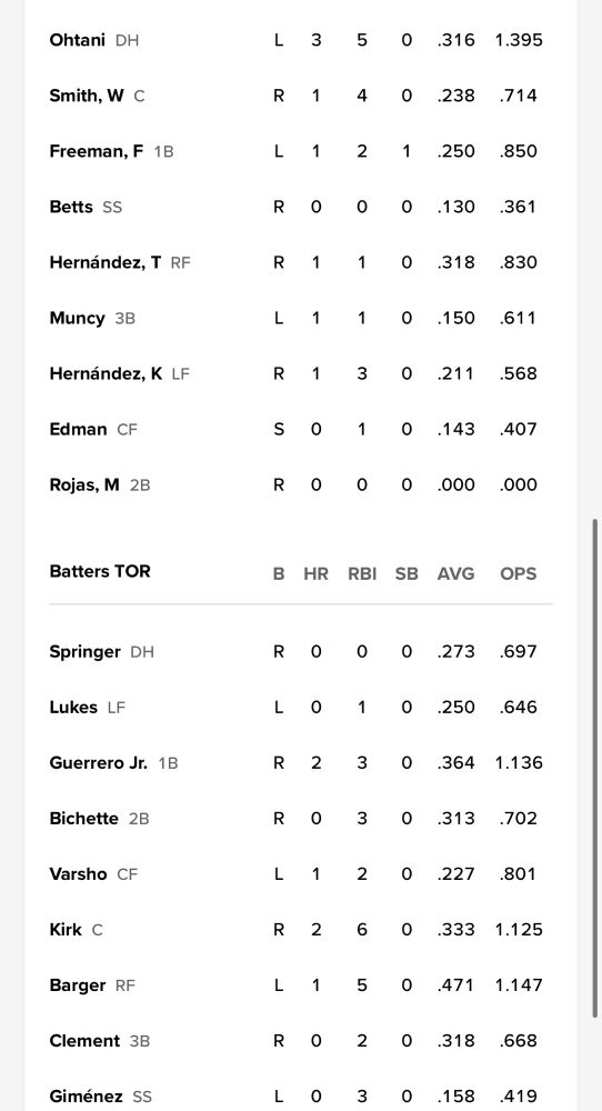 World Series Game 6 starting lineups: 
Ohtani 
Smith
Freeman 
Betts
Teo Hernández
Muncy
Kiké Hernández
Edman CF
Rojas 2B
—
Springer 
Lukes
Guerrero Jr. 
Bichette 2B
Varsho
Kirk
Barger RF 
Clement
Giménez
