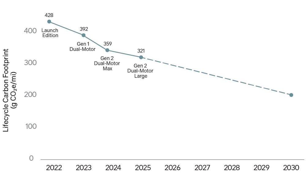 Graph of lifecycle carbon footprint of Rivian vehicles grams of CO2 equivalent/ mile. Trend shows on target for 2030 target to halve lifecycle emissions. Article has more information about how.