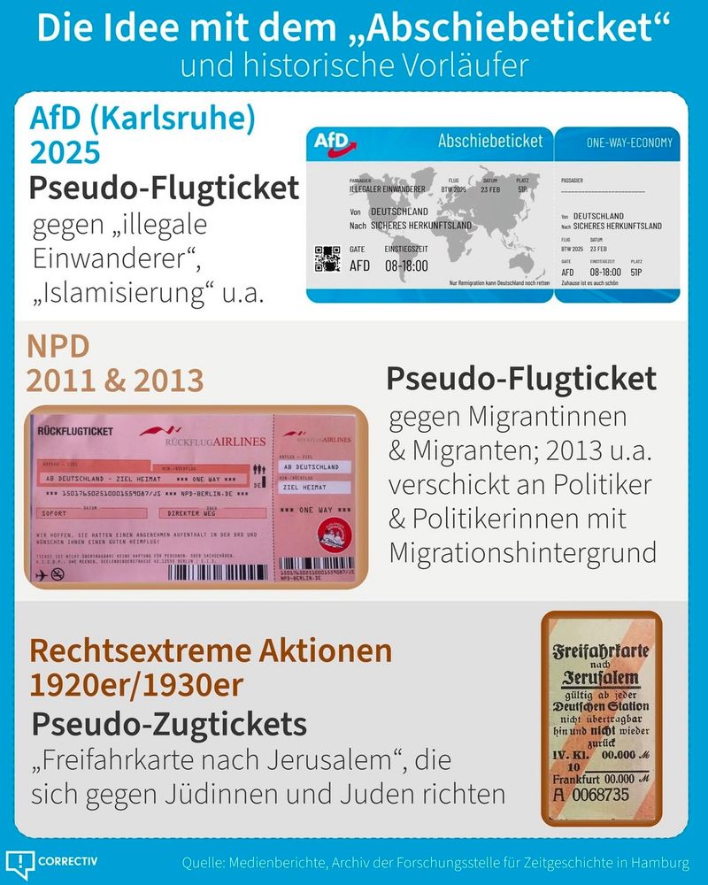 Grafik zeigt die Verwendung von diskriminierenden “Abschiebetickets” in verschiedenen Kontexten:
	1.	AfD (2025): Pseudo-Flugticket gegen “illegale Einwanderer”, symbolisiert migrationsfeindliche Politik.
	2.	NPD (2011 & 2013): Ähnliche Flugtickets, verschickt an Migrant:innen und Politiker:innen mit Migrationshintergrund.
	3.	Rechtsextreme (1920er/1930er): Antisemitische “Freifahrkarten nach Jerusalem”, gerichtet gegen Jüd:innen.

Die Quelle ist CORRECTIV, und die Grafik zeigt eine historische Kontinuität von diskriminierenden Symboliken.