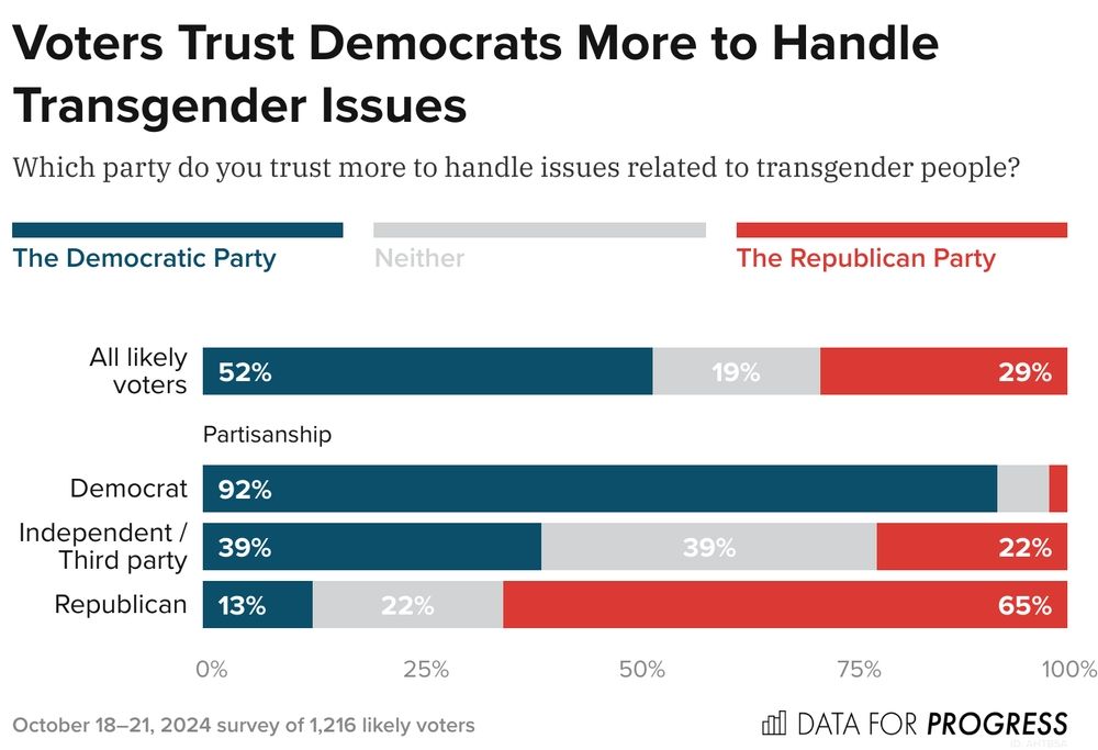 Q: Which party do you trust more to handle issues related to transgender people?
The Democratic Party, Neither, The Republican Party

All LV: D +23
D voters: D 92%
Ind. voters: D +17
R voters: R +52
