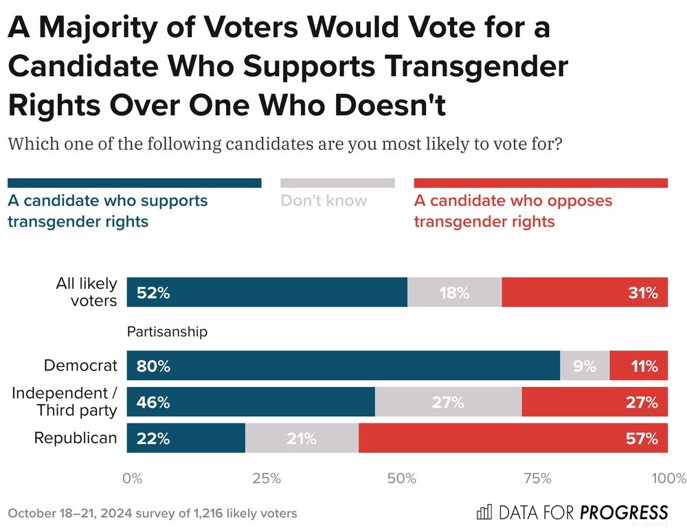 Q: Which one of the following candidates are you most likely to vote for?
A candidate who supports trans rights, A candidate who opposes trans rights

All LV: Support +21
D voters: Support +79
Ind. voters: Support +19
R voters: Oppose +35