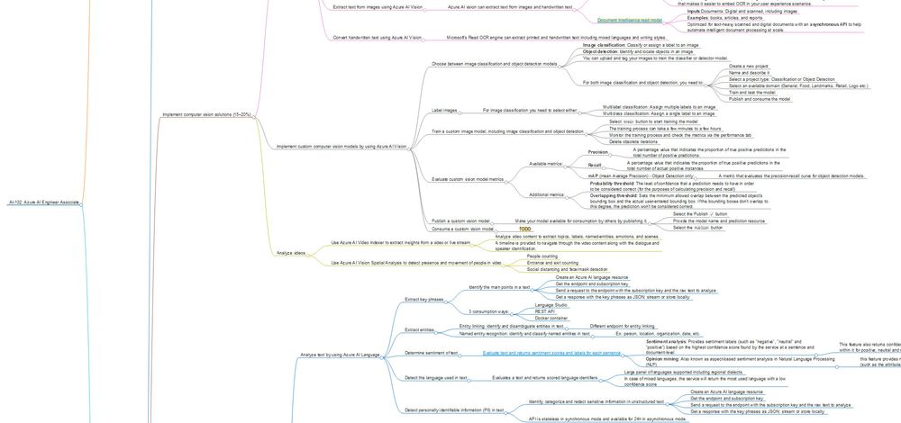 Screenshot of a subpart of the interactive mindmap for Azure AI-102 preparation.