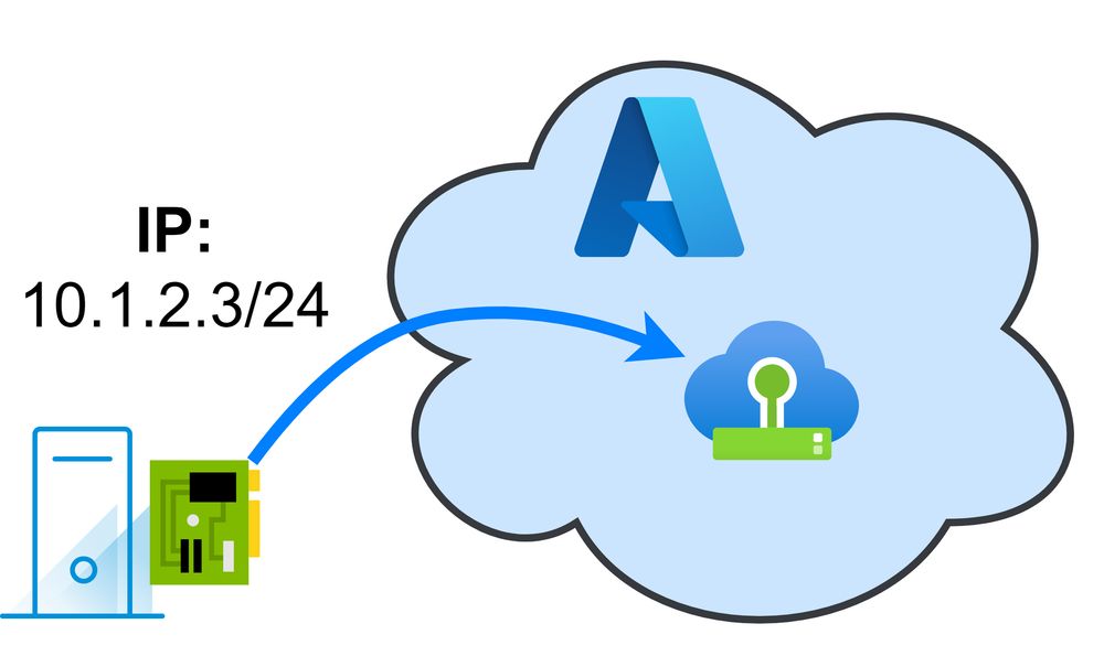 The image shows a network diagram. On the left, there is an icon representing a computer or server with an IP address of 10.1.2.3/24 displayed next to it. An arrow points from the computer/server to a cloud labeled with the Azure logo, indicating a connection to Azure services. Inside the cloud, there is another icon representing a Azure VMware Solution. The goal of the picture is to illustrate IP addresses mobility in a cloud migration process.