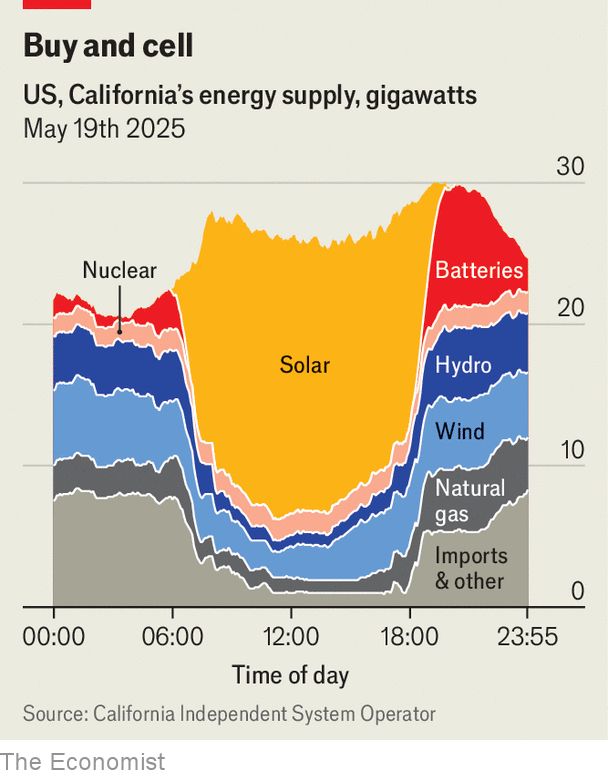 Chart from The Economist showing the contribution to California's energy supply of natural gas, wind, hydro, batteries, nuclear and solar. There's a huge jump in solar from around 8am to 6pm 