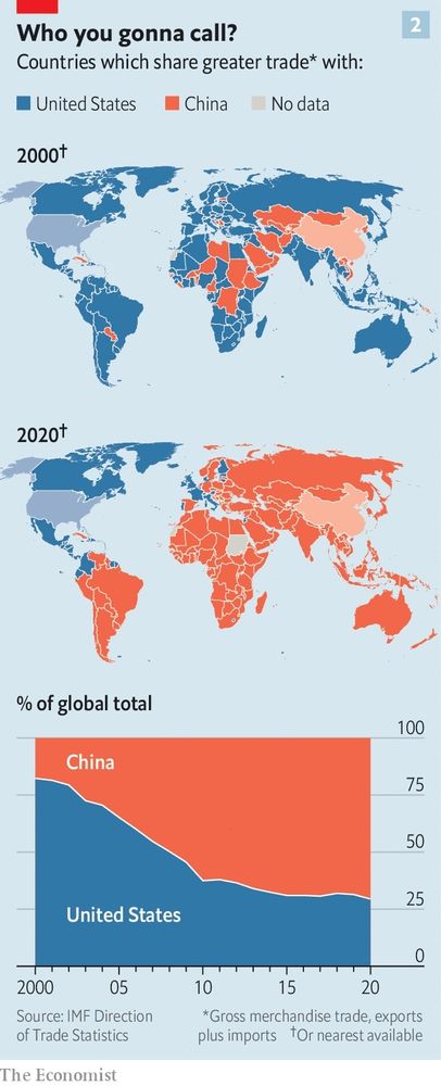 Chart from The Economist showing which countries share greater trade with the US and China. In 2000 about 80% of countries shared greater trade with the US; by 2020 it was only around 27%