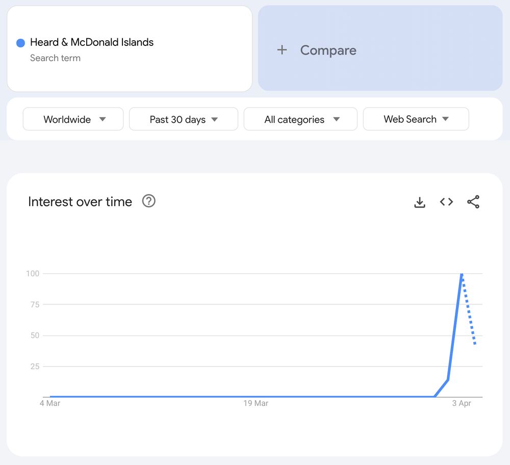 Google Trends chart of search interest in the Heard & McDonald Islands