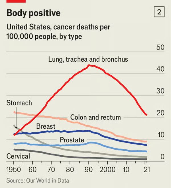 Line chart from The Economist showing cancer deaths by type in the US. Fatal cases of lung, trachea and bronchus cancer have been falling steeply since peaking in 1990