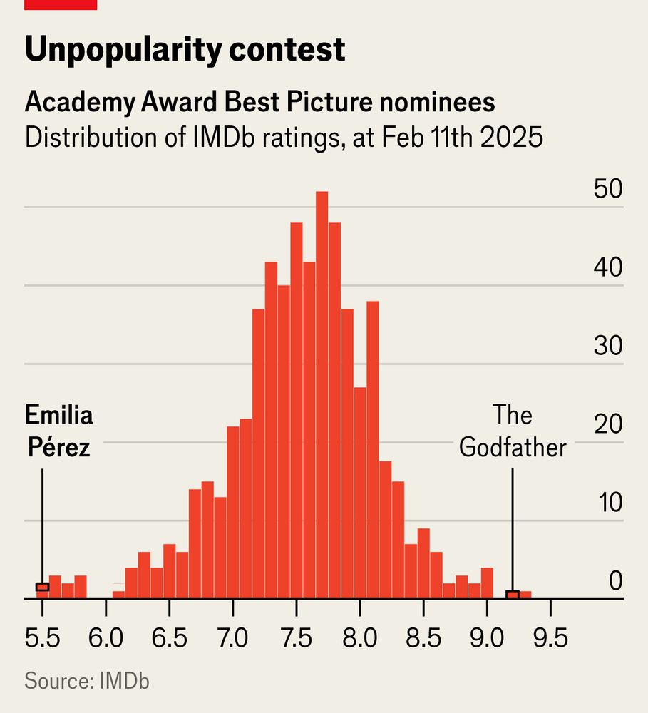 Histogram showing distribution of IMDb ratings for Best Picture nominees