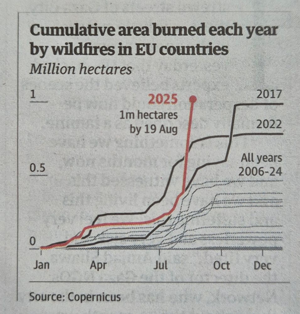 Chart from the Guardian showing the cumulative area burned each year by wildfires in EU countries. Over one million hectares have been burned so far in 2025, more than the total in any other year this century 