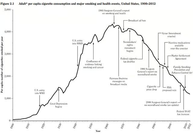 Line chart from Jason Kottke called "The rise and fall of American smoking". Adult cigarette consumption in the US has been falling sharply since peaking in the 1960s