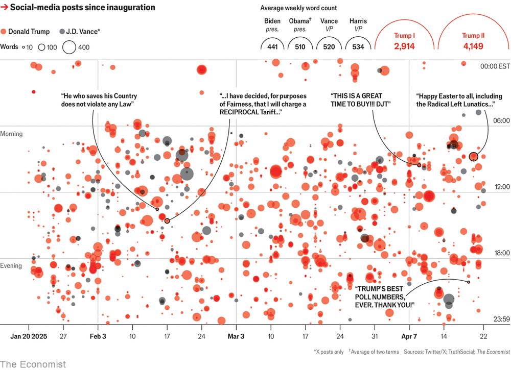 Chart from The Economist showing the word counts of social media posts by Trump and Vance since the inauguration