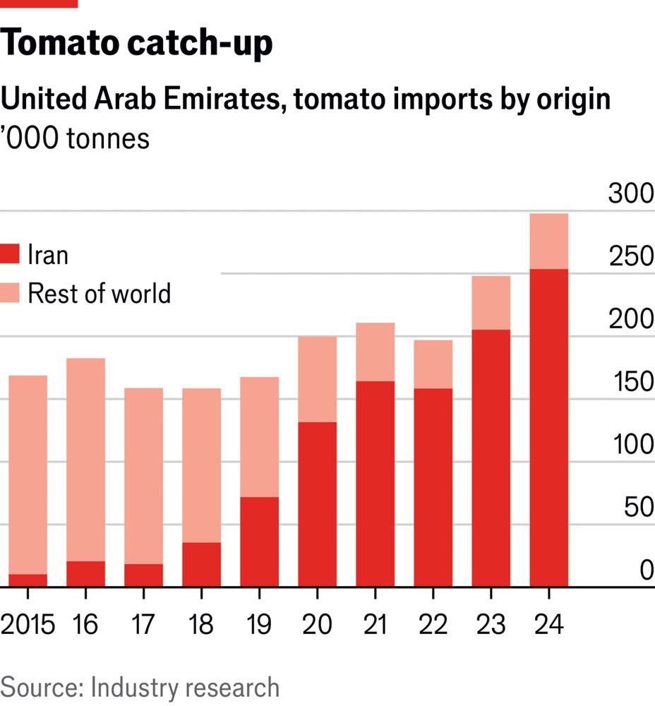 Chart from The Economist showing UAE's tomato imports by origin. The share that come from Iran has increased from less than 5% ten years ago to more than 80% in 2024