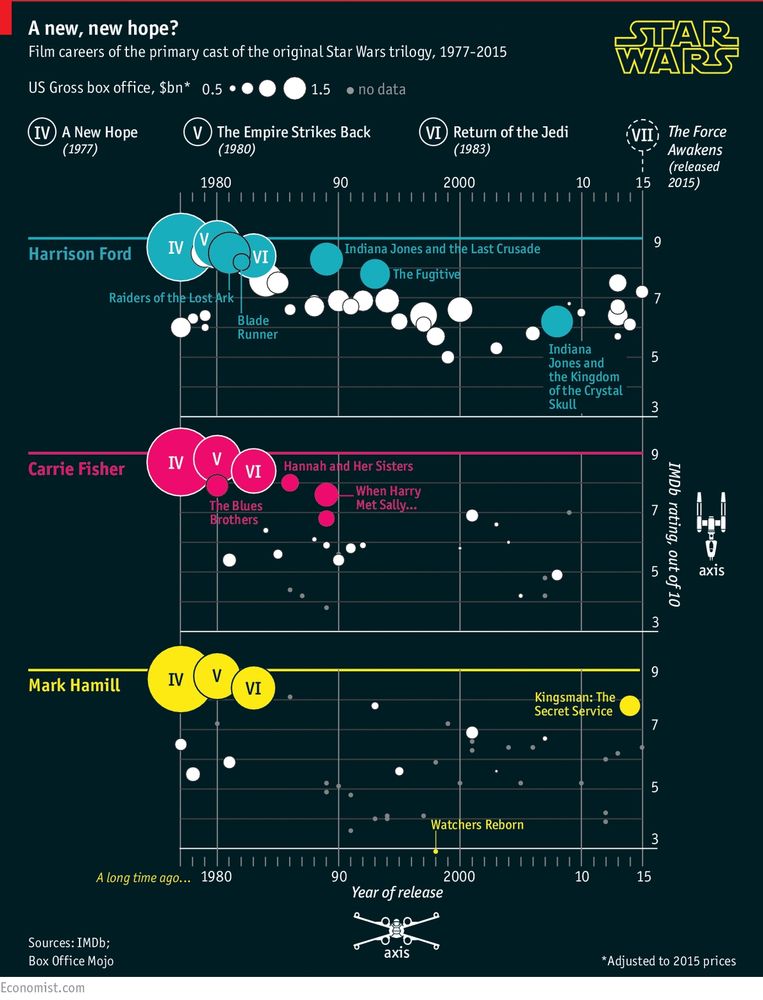 Chart from The Economist showing the US box office revenue and IMDb ratings of films featuring the three main actors of Star Wars