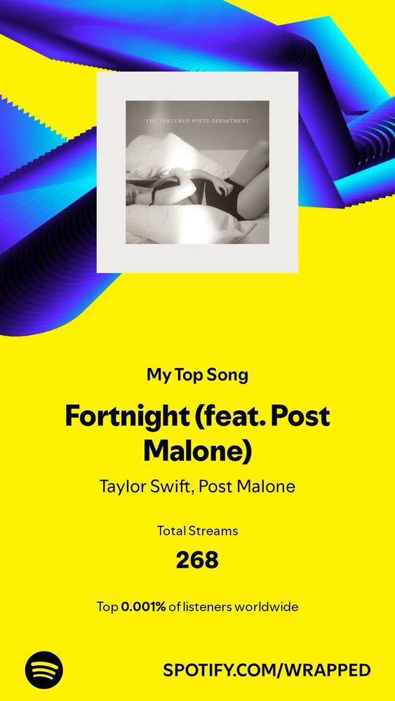 My Spotify Wrapped top song is Fortnight by Taylor Swift. 268 streams and top 0.001% of listeners worldwide.