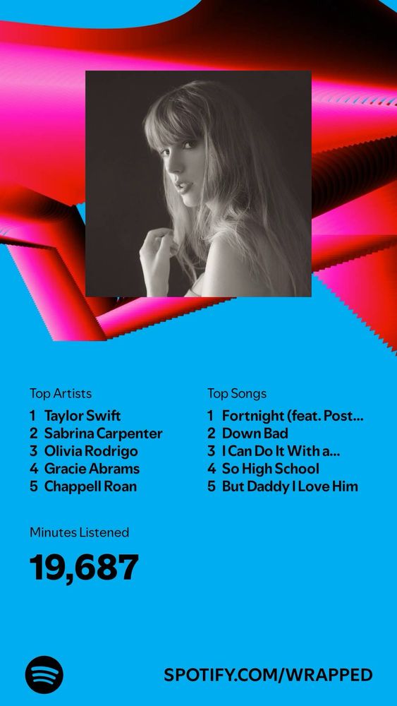 My Spotify Wrapped top artists are Taylor Swift, Sabrina Carpenter, Olivia Rodrigo, Gracie Abrams, and Chappell Roan.

My Spotify Wrapped top songs are Fortnight, Down Bad, I Can Do It With a Broken Heart, So High School, and But Daddy I Love Him.