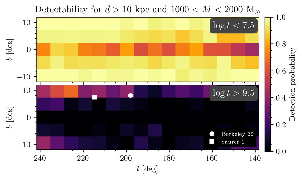 The detectability of old clusters, shown a different way. The two most distant catalogued clusters in the anticentre (Saurer 1 & Berkeley 29) appear to simply be lucky detections, as they sit in a small (not so reddened) part of the anticentre.