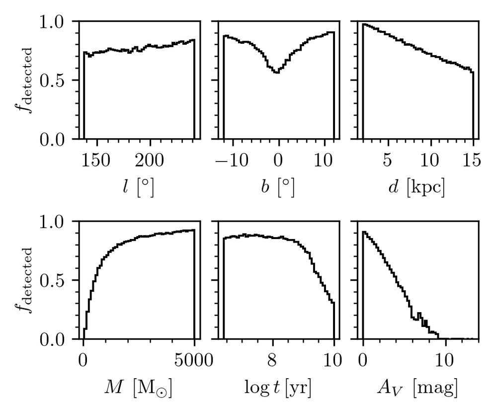 General trends in cluster detectability in the region as a function of various parameters. Mass, age, extinction, and distance are the biggest culprits.