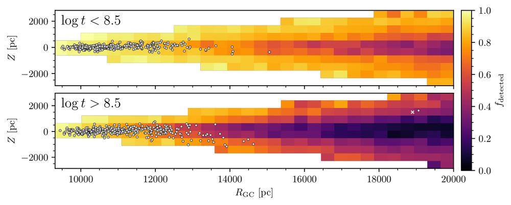 The detectability of young clusters (upper panel) and old clusters (lower panel) in the anticentre of our galaxy. Grey points show real clusters. It's clear that there's a huge void where we're not sensitive enough to say if there are more old clusters.