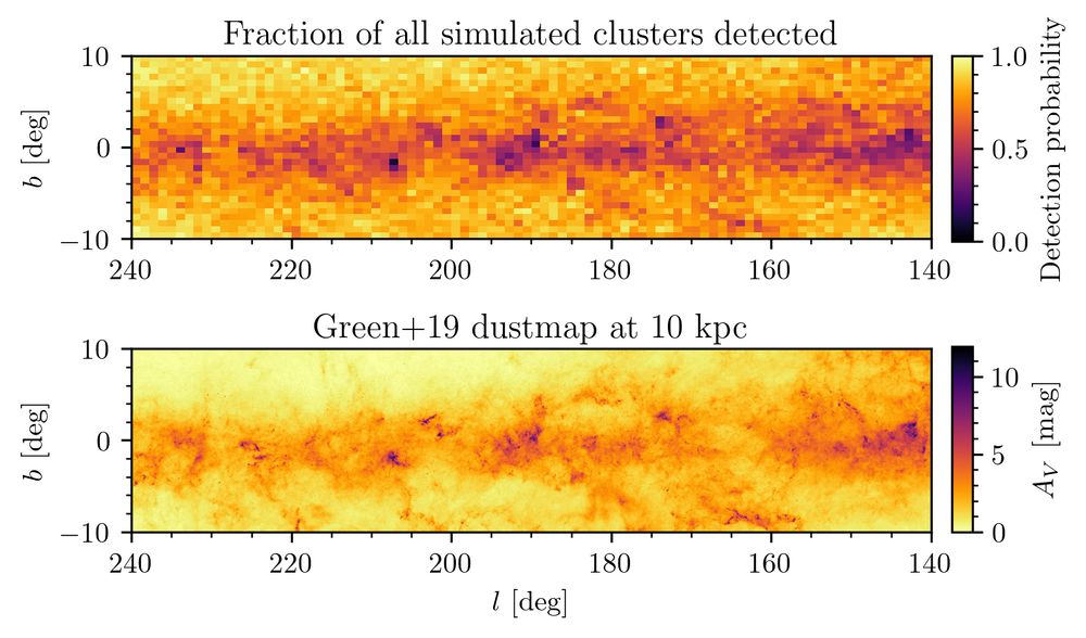 The fraction of simulated clusters we recover (upper panel) compared against a dust map (lower panel.) Dust is clearly a major hindrance to seeing open clusters with Gaia.