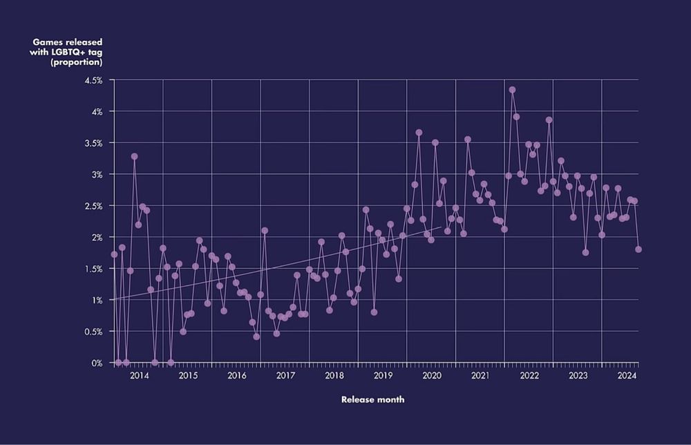 Graph showing a trend of steam games with the "LBGTQ+" tag