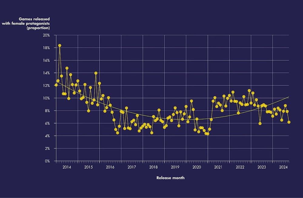 Graph showing a trend of steam games with the "female protagonist" tag