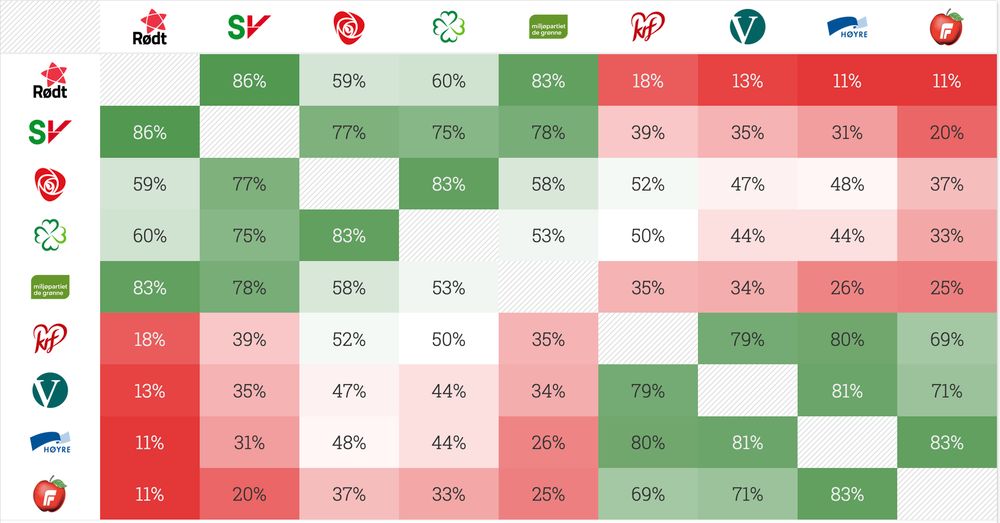 Ei matrise over norske parti sine stemmer i stortingssaker mellom 2009 og 2020. Viser relativt tydeleg to blokker i norsk politikk. 

Dei som er mest samde er SV&R med 86%, like framfor Ap&SP og MDG&R og H&Frp med 83%. Dei som er minst samde er R&Frp og R&H med 11%, framfor R&V med 13 %.